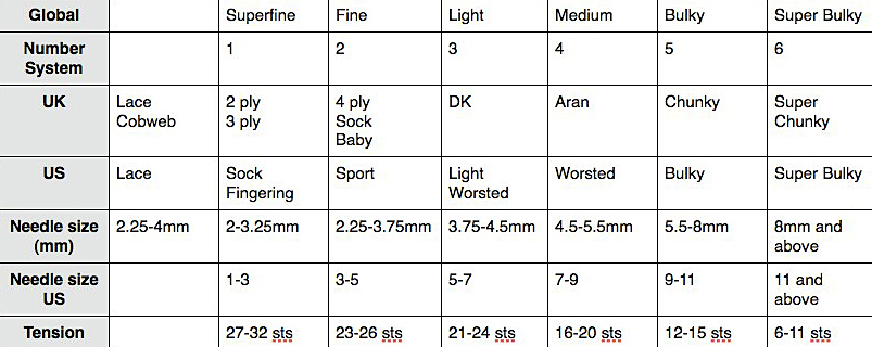 Yarn Weight Conversion Chart